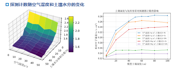 探測計數隨空氣濕度和土壤水分的變化
