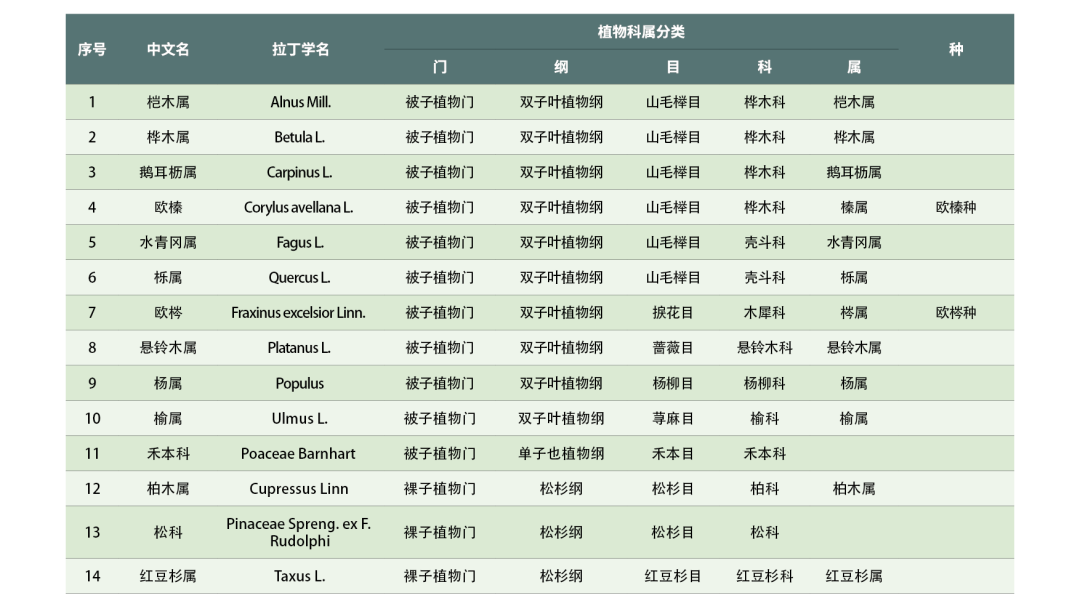 已建樣本庫花粉種類（歐洲）