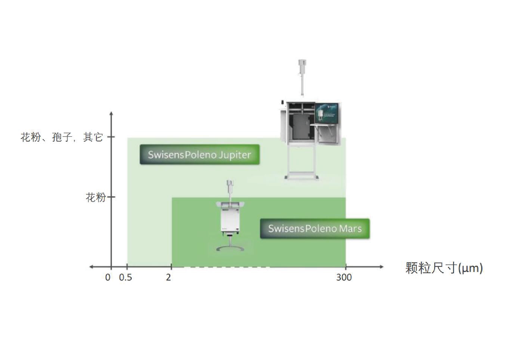 可檢測顆粒