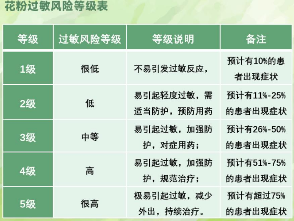 花粉過敏危險等級表